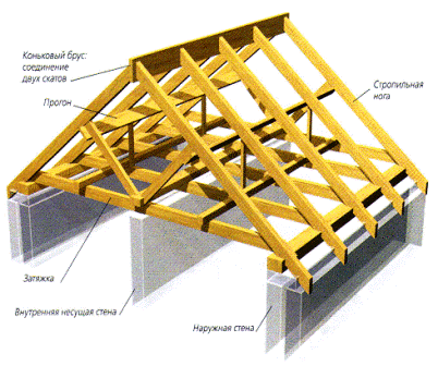 строительство крыши своими руками